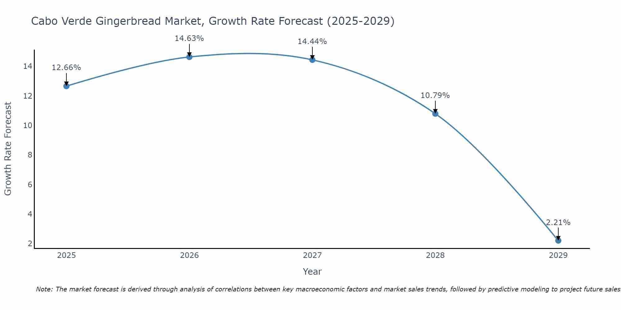 Cabo Verde Gingerbread Market Growth Rate